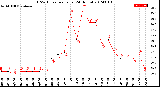 Milwaukee Weather THSW Index<br>per Hour<br>(24 Hours)