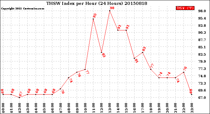 Milwaukee Weather THSW Index<br>per Hour<br>(24 Hours)