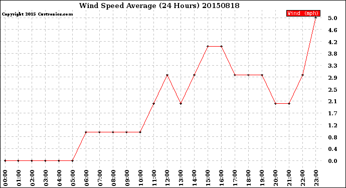 Milwaukee Weather Wind Speed<br>Average<br>(24 Hours)