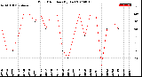 Milwaukee Weather Wind Direction<br>(By Day)