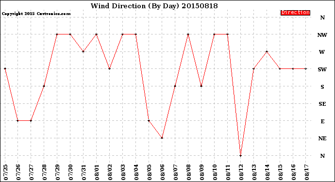 Milwaukee Weather Wind Direction<br>(By Day)