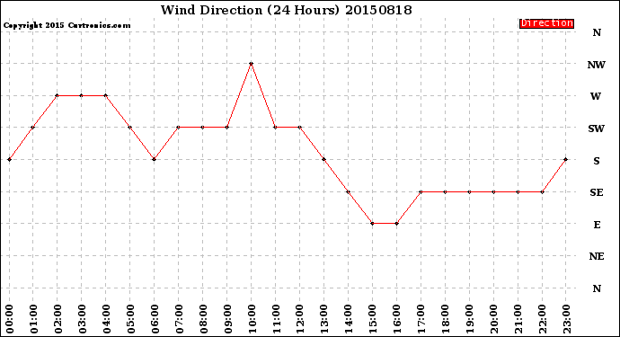 Milwaukee Weather Wind Direction<br>(24 Hours)
