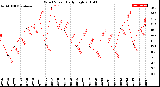 Milwaukee Weather Wind Speed<br>Daily High