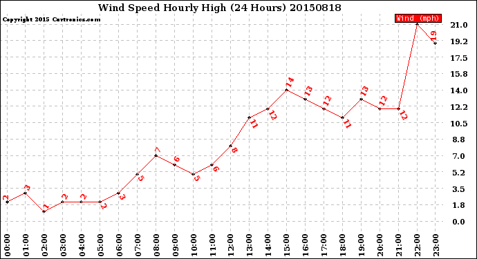 Milwaukee Weather Wind Speed<br>Hourly High<br>(24 Hours)