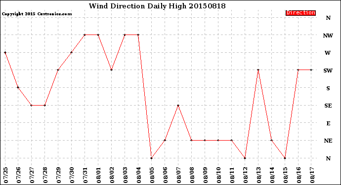 Milwaukee Weather Wind Direction<br>Daily High