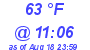 Milwaukee Weather Dewpoint High Low Today