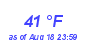 Milwaukee Weather Dewpoint High Low Month