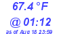 Milwaukee Weather Temperature Low Today