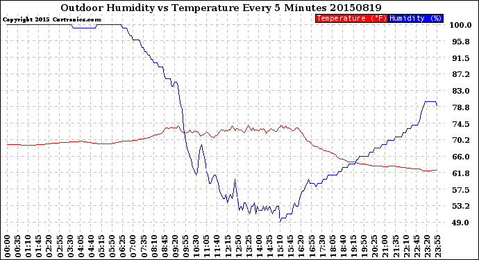 Milwaukee Weather Outdoor Humidity<br>vs Temperature<br>Every 5 Minutes