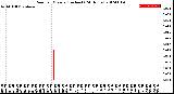 Milwaukee Weather Rain<br>per Minute<br>(Inches)<br>(24 Hours)