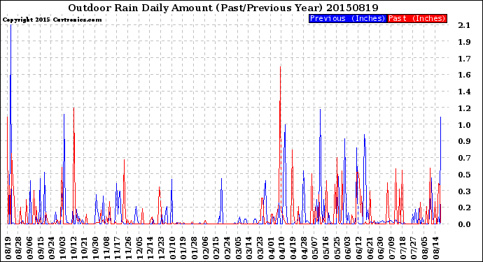 Milwaukee Weather Outdoor Rain<br>Daily Amount<br>(Past/Previous Year)