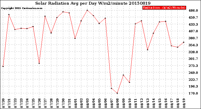 Milwaukee Weather Solar Radiation<br>Avg per Day W/m2/minute