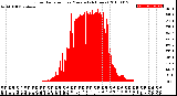 Milwaukee Weather Solar Radiation<br>per Minute<br>(24 Hours)