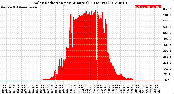 Milwaukee Weather Solar Radiation<br>per Minute<br>(24 Hours)