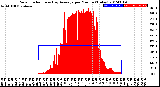 Milwaukee Weather Solar Radiation<br>& Day Average<br>per Minute<br>(Today)