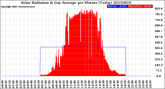 Milwaukee Weather Solar Radiation<br>& Day Average<br>per Minute<br>(Today)