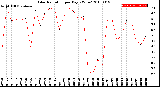 Milwaukee Weather Solar Radiation<br>per Day KW/m2