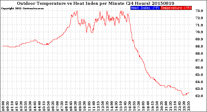 Milwaukee Weather Outdoor Temperature<br>vs Heat Index<br>per Minute<br>(24 Hours)