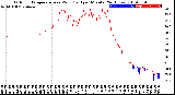 Milwaukee Weather Outdoor Temperature<br>vs Wind Chill<br>per Minute<br>(24 Hours)