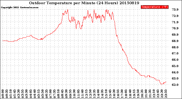 Milwaukee Weather Outdoor Temperature<br>per Minute<br>(24 Hours)