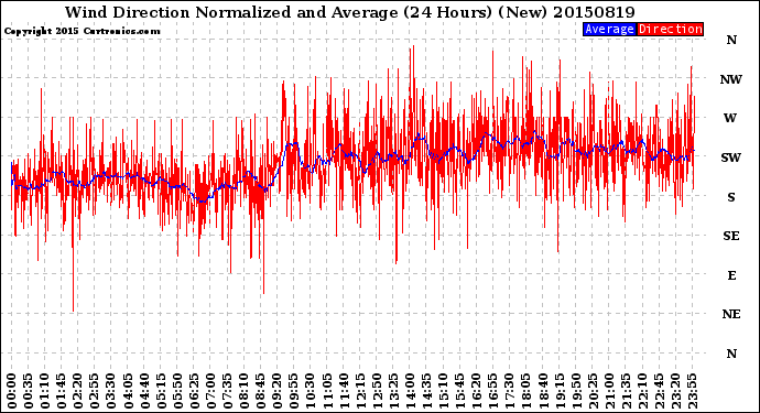 Milwaukee Weather Wind Direction<br>Normalized and Average<br>(24 Hours) (New)
