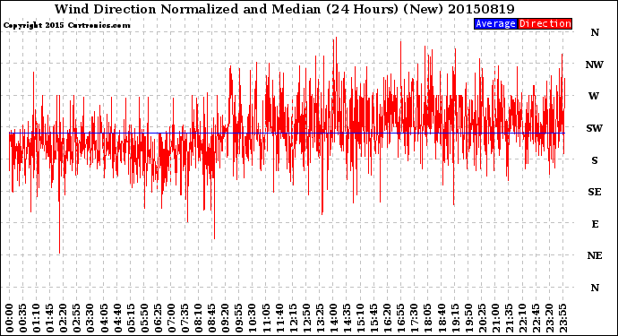 Milwaukee Weather Wind Direction<br>Normalized and Median<br>(24 Hours) (New)