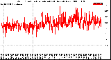 Milwaukee Weather Wind Direction<br>Normalized<br>(24 Hours) (New)