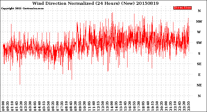 Milwaukee Weather Wind Direction<br>Normalized<br>(24 Hours) (New)