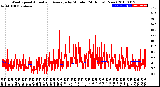 Milwaukee Weather Wind Speed<br>Actual and Average<br>by Minute<br>(24 Hours) (New)