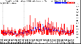 Milwaukee Weather Wind Speed<br>Actual and 10 Minute<br>Average<br>(24 Hours) (New)