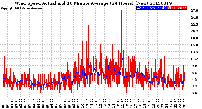Milwaukee Weather Wind Speed<br>Actual and 10 Minute<br>Average<br>(24 Hours) (New)
