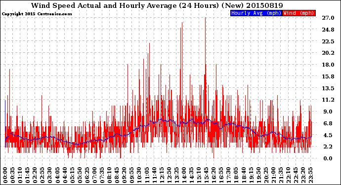 Milwaukee Weather Wind Speed<br>Actual and Hourly<br>Average<br>(24 Hours) (New)