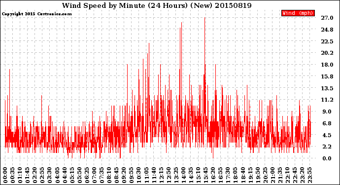 Milwaukee Weather Wind Speed<br>by Minute<br>(24 Hours) (New)