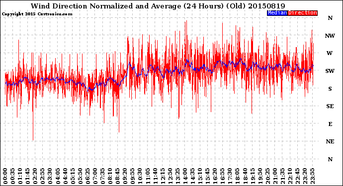 Milwaukee Weather Wind Direction<br>Normalized and Average<br>(24 Hours) (Old)