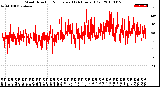 Milwaukee Weather Wind Direction<br>Normalized<br>(24 Hours) (Old)