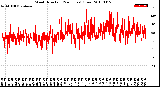 Milwaukee Weather Wind Direction<br>(24 Hours) (Raw)