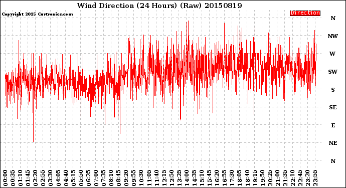 Milwaukee Weather Wind Direction<br>(24 Hours) (Raw)