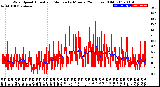 Milwaukee Weather Wind Speed<br>Actual and Median<br>by Minute<br>(24 Hours) (Old)