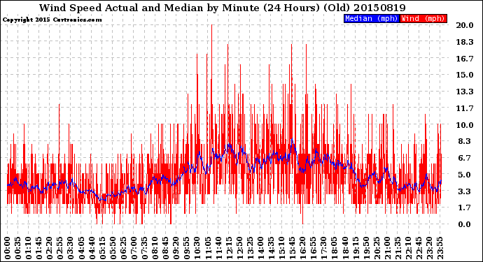 Milwaukee Weather Wind Speed<br>Actual and Median<br>by Minute<br>(24 Hours) (Old)