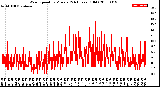 Milwaukee Weather Wind Speed<br>by Minute<br>(24 Hours) (Old)