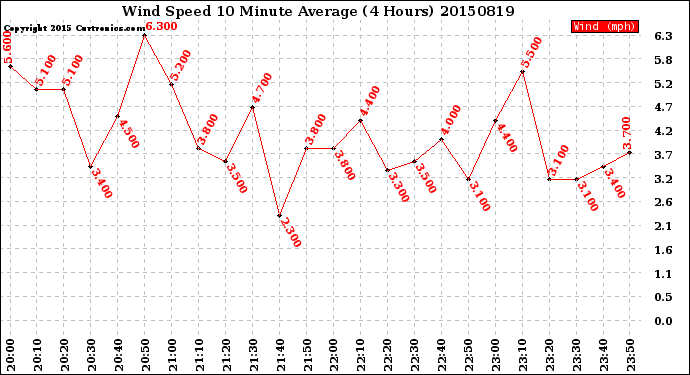 Milwaukee Weather Wind Speed<br>10 Minute Average<br>(4 Hours)