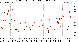 Milwaukee Weather Wind Speed<br>by Minute mph<br>(1 Hour)