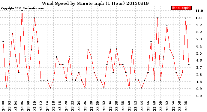 Milwaukee Weather Wind Speed<br>by Minute mph<br>(1 Hour)