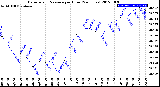 Milwaukee Weather Barometric Pressure<br>per Hour<br>(24 Hours)