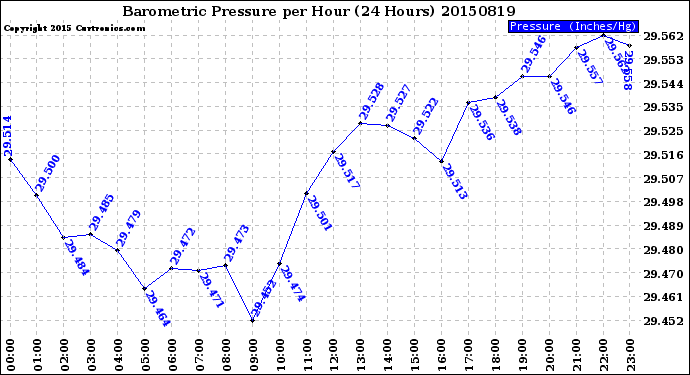 Milwaukee Weather Barometric Pressure<br>per Hour<br>(24 Hours)