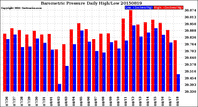 Milwaukee Weather Barometric Pressure<br>Daily High/Low