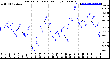 Milwaukee Weather Barometric Pressure<br>Daily High