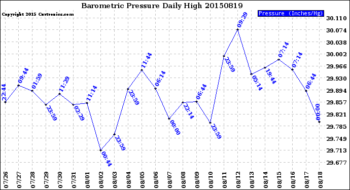 Milwaukee Weather Barometric Pressure<br>Daily High