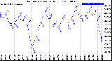 Milwaukee Weather Barometric Pressure<br>Daily Low