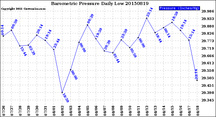 Milwaukee Weather Barometric Pressure<br>Daily Low